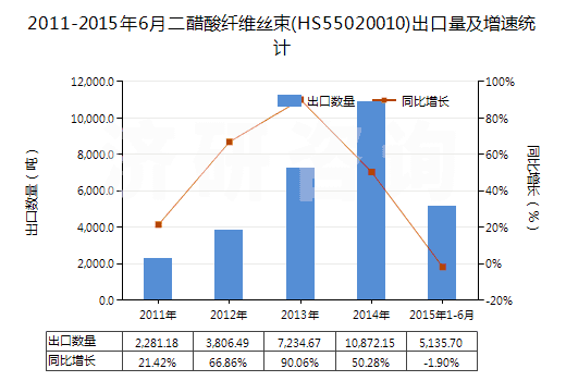 2011-2015年6月二醋酸纖維絲束(HS55020010)出口量及增速統(tǒng)計(jì)